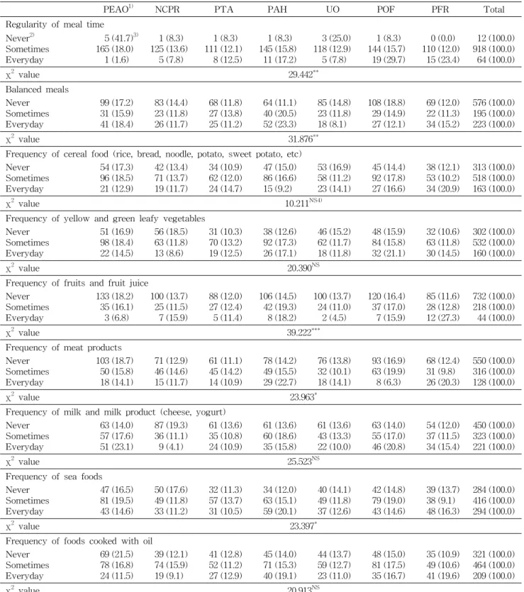 Table  3.  Dietary  behaviors  of  the  subjects