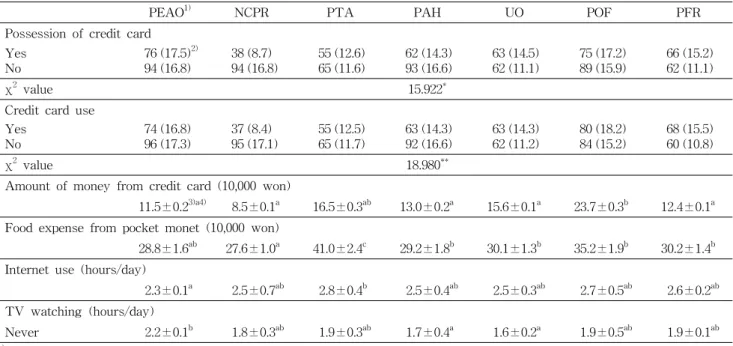 Table  4.  Living  habits  of  the  subjects
