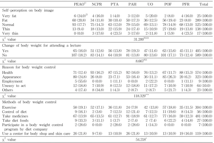 Table  6.  Perception  of  body  image  and  behavior  of  body  weight  control