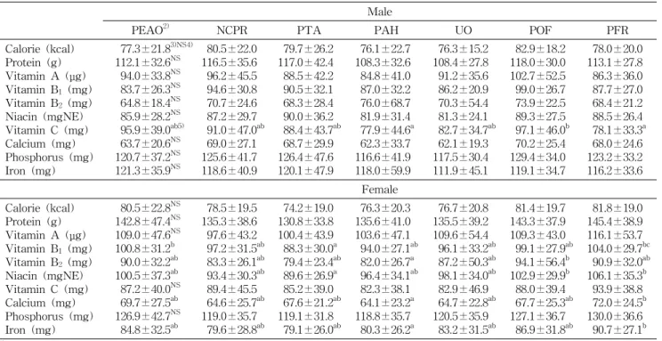 Table  7.  Nutrient  intake  of  the  subjects  (%RDA) 1)