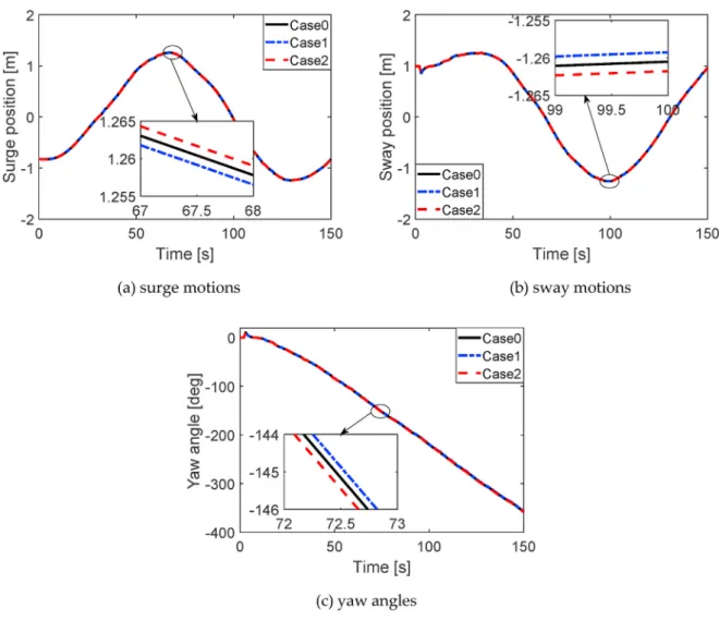 Fig. 14 depicts the tracking performance of the towed vessel. Figures (a)~(c) of both Figs