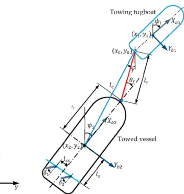 Fig. 3. Conﬁguration of the vessel towing system.