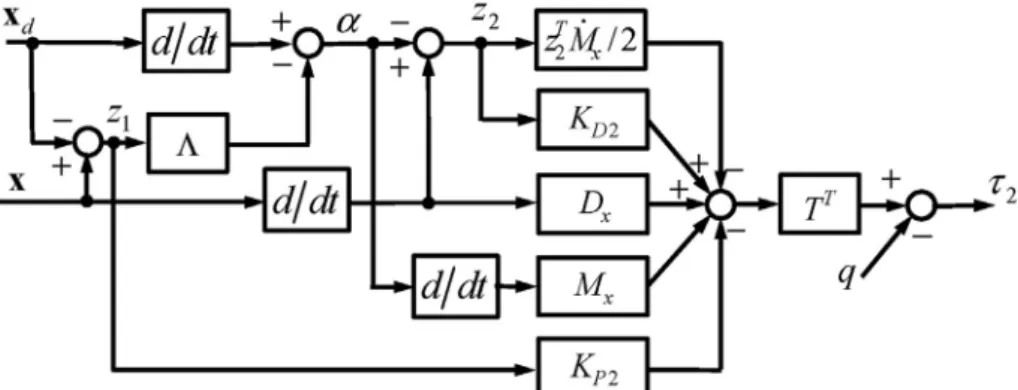 Fig. 5. Conﬁguration of the designed back-stepping controller for the towed vessel.