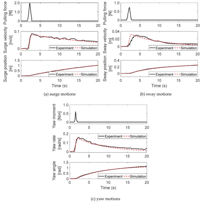 Fig. 8. The pulling force and towed vessel motions resulting from pulling the towed vessel.