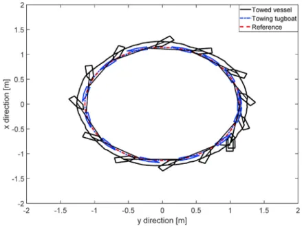 Fig. 9. Simulation results of the two vessels’ motions. M 2 ¼ 24 m 2  X0 _u2 m 2  Y0 _v2 00 0 0 I z2  N _r2 3 5 ¼ 24 13:24090 13:52850 0000 0:2869 3 5; (49)