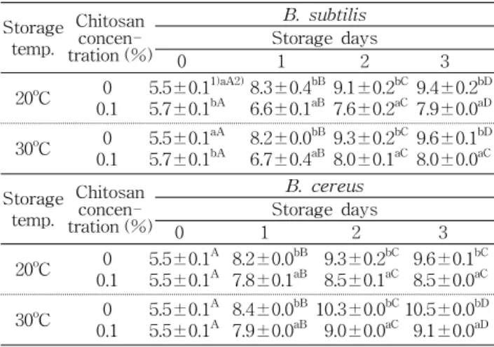Table  2.  Effect  of  chitosan  on  viable  cell  in  cooked  rice  arti ⁃