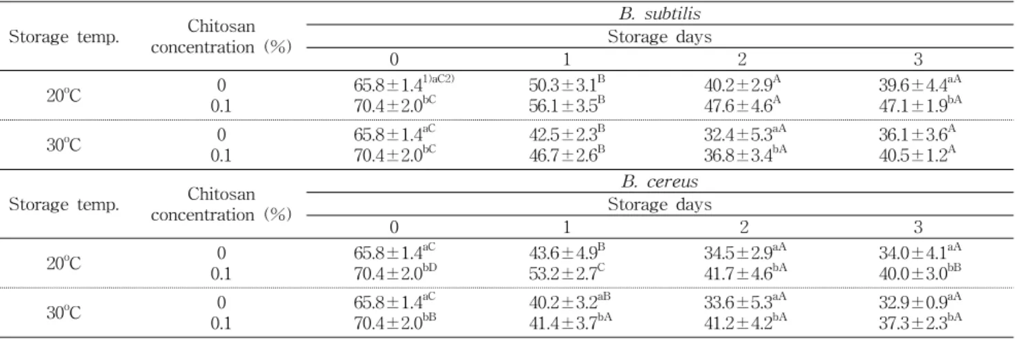 Table  5.  Effect  of  chitosan  on  cohesiveness  cooked  rice  artificially  inoculated  with  spore  of  Bacillus  subtilis  and  Bacillus 