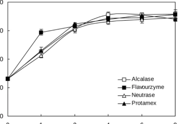 Fig.  1.  TCA  soluble  index  of  hydrolysates  from  salmon  frame  incubated  with  various  enzymes  for  different  times.