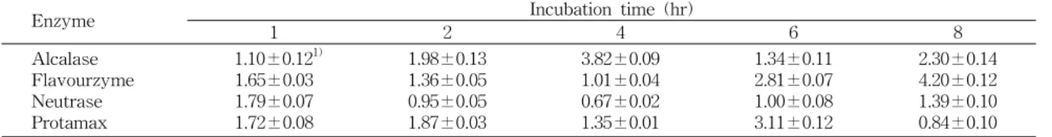 Table  1.  Angiotensin  Ⅰ  converting  enzyme  (ACE)  inhibitory  activity  (IC 50 )  of  hydrolysates  from  salmon  frame  incubated 