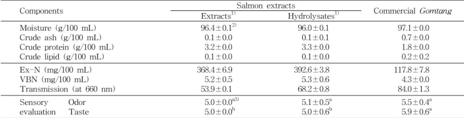 Table  3.  Proximate  composition,  extractive ⁃ N  (Ex ⁃ N),  volatile  basic  nitrogen  (VBN),  transmission  and  sensory  evaluation  extracts  from  salmon  frame,  its  hydrolysates  and  commercial  Gomtang