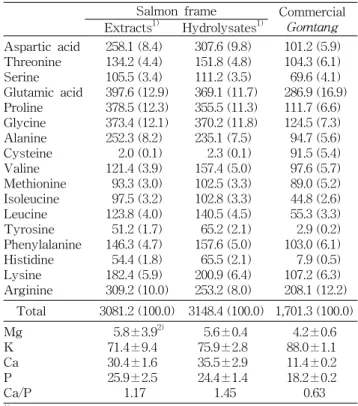 Table  5.  Taste  values  of  extracts  from  salmon  frame,  its  hydrolysates  and  commercial  Gomtang