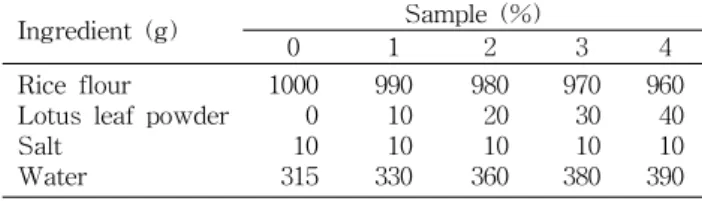 Table  1.  Formulas  for  lotus  leaf  Jeolpyun