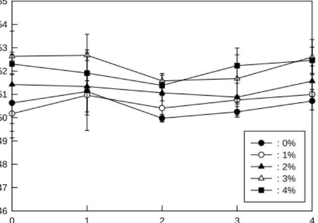 Fig.  1.  Moisture  content  of  Jeolpyun  prepared  with  different  percentages  of  lotus  leaf  powder  during  storage  at  20 o C.