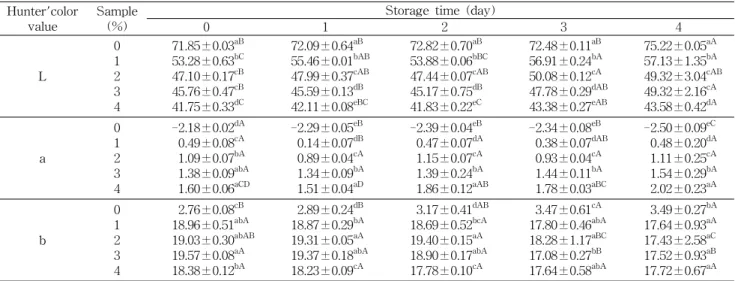 Table  2.  Hunter's  color  values  of  Jeolpyun  prepared  with  different  percentages  of  lotus  leaf  powder  during  storage  at  20 o C Hunter'color