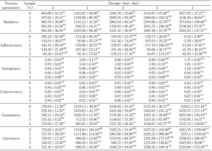 Table  3.  Texture  profile  analysis  parameters  of  Jeolpyun  prepared  with  different  percentages  of  lotus  leaf  powder  during  storage  at  20 o C Texture  parameters Sample(%)