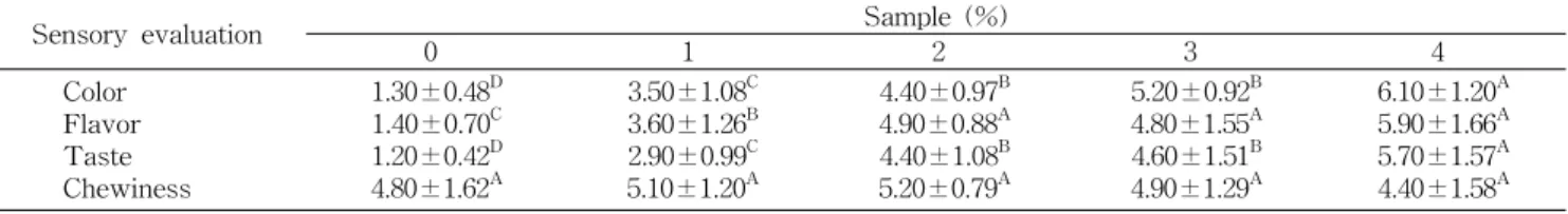 Table  4.  Quantitative  descriptive  analysis  scores  of  Jeolpyun  prepared  with  different  percentages  of  lotus  leaf  powder