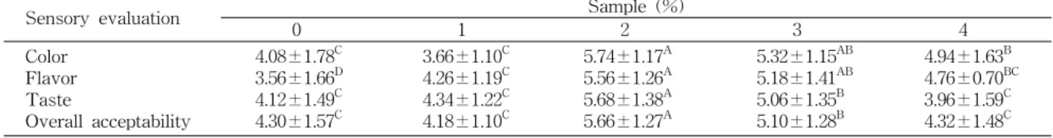 Table  5.  Preference  test  scores  of  Jeolpyun  prepared  with  different  percentages  of  lotus  leaf  powder
