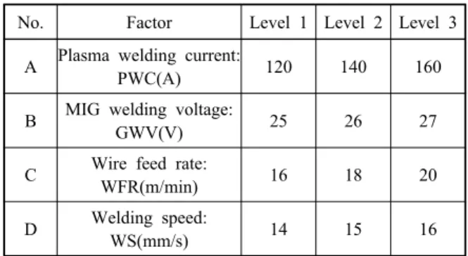 Table 2  Factors and levels of orthogonal experiment