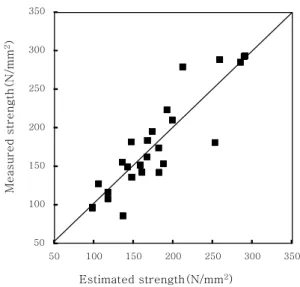 Fig. 4 Estimation results of model I(second order poly- poly-nomial regression model)