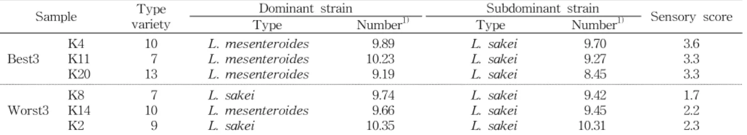 Table  3.  Difference  of  bacterial  compositions  between  good  tasting  and  bad  tasting  kimchi  in  Jeonju