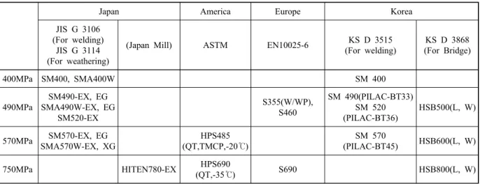 Table 4  Development of bridge steels according to regional standards (EX: Preheat insensitive, EG: High heat input,  HSB: High strength rolled Steel for Bridge) 