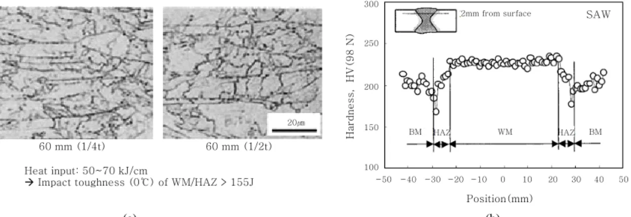 Fig. 15  Microstructure, vicker’s hardness and level of impact toughness of bridge steel with tensile strength of 500 MPa,  developed by JFE 20)