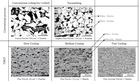 Fig. 1  Microstructures obtained by conventional process and TMCP