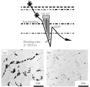 Fig. 3  Schematic illustration exhibiting super-OLAC and  HOP for the development of high strength steel  with tensile strength of 690 MPa, and  micro-structure of the steel 6,7)