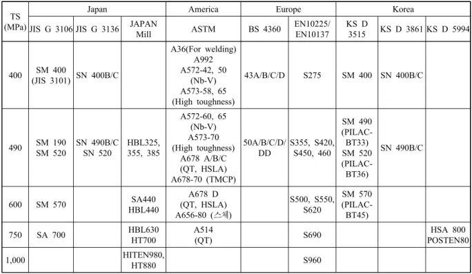 Table 1  Development of structural steels according to regional standards