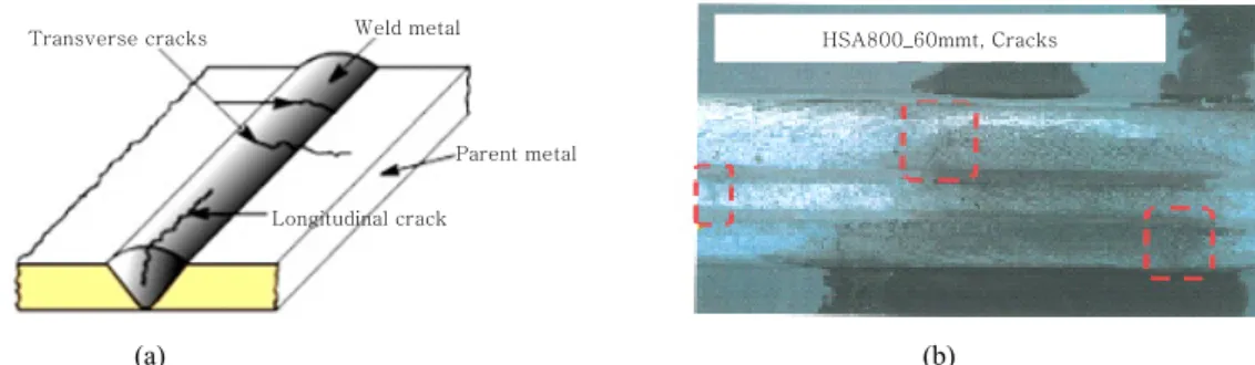 Fig. 5  (a) General behavior of cold cracking and (b) Transverse cracks in weld metal of HSA800 with 60mm thickness