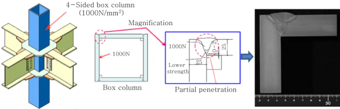 Fig. 10  Application of HT880 to box column and macrostructure of weld metal