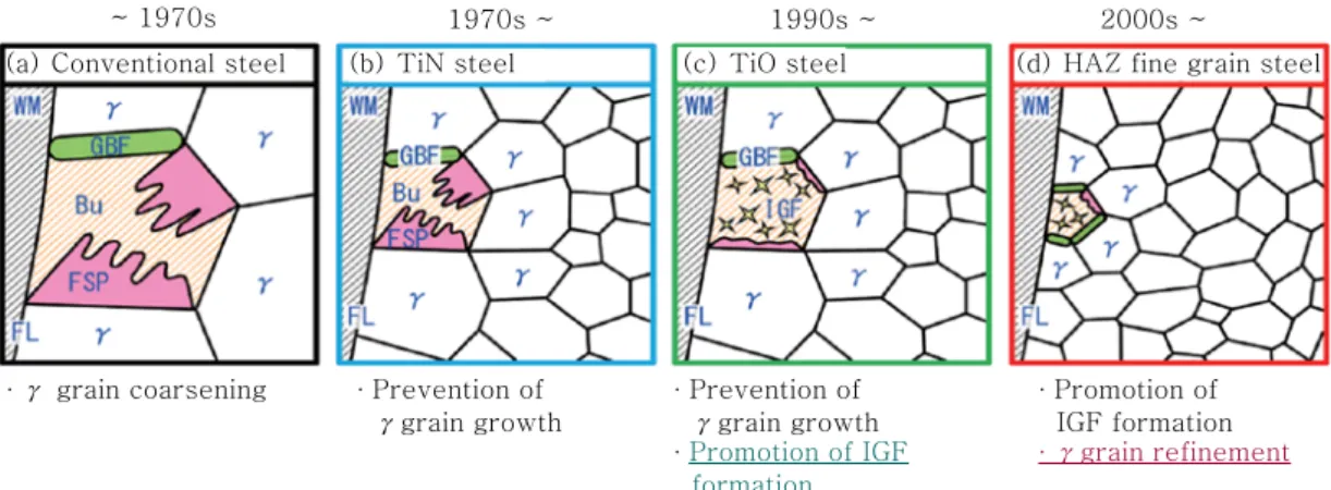 Fig. 11  Development of structural steel for high heat input welding 13)