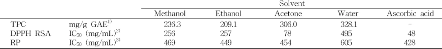 Table  1.  Total  phenol  contents  (TPC),  DPPH  radical  scavenging  activity  (RSA),  and  reducing  power  (RP)  of  extract  from  Rhododendron  mucromulatum  Turcz.