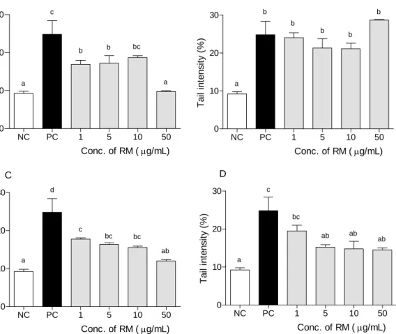 Fig.  1.  Effect  of  supplementation  in  vitro  with  different  concentrations  of  Rhododendron  mucromulatum  Turcz