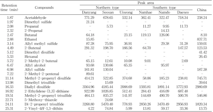 Table  1.  Volatile  compounds  of  garlic  harvested  in  different  cultivation  areas Retention
