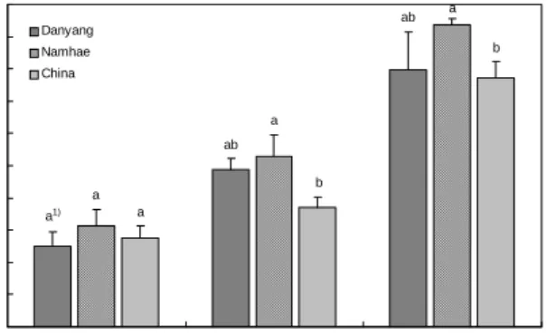 Fig.  2.  Change  of  antioxidant  activities  (EDA  (%))  by  DPPH  assay  on  the  volatile  compounds  of  garlic  heated  at  130 o C  for  2  hr.