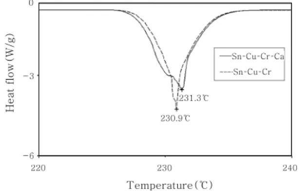 Fig. 1  DSC Results of Sn-Cu-Cr and Sn-Cu-Cr-Ca alloy