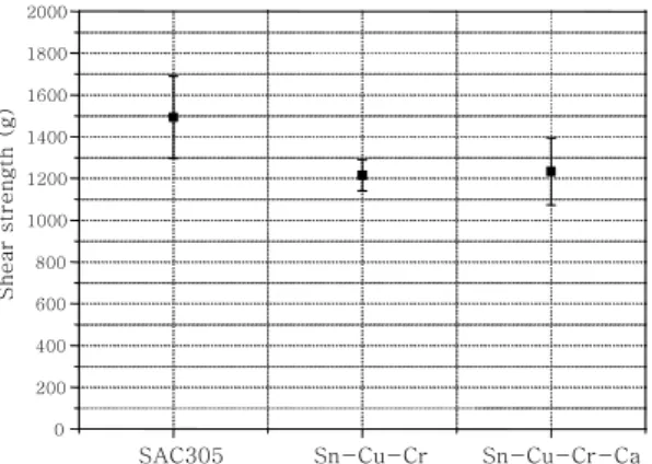 Fig. 2  Wetting force of SAC305 and Sn-Cu-Cr, Sn-Cu-Cr-  Ca alloys