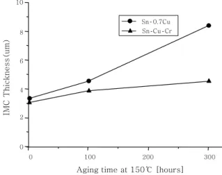 Fig. 5  Changing of IMCs layer thickness with various 