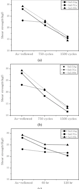 Fig. 9  Shear strength variation of the three lead-free sol- sol-ders during (a)thermal shock test, (b)thermal  cy-cle test, and (c)complex vibration test