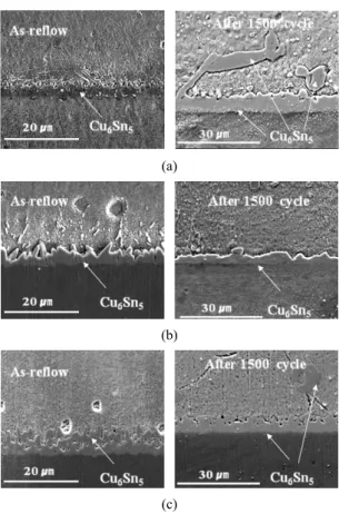 Fig. 11  Cross section SEM images at BGA chip side af- af-ter thermal cycle test (a)Sn-3.5Ag, (b)Sn-0.7 Cu,  and (c)Sn-5.0Sb     (a)     (b)     (c)