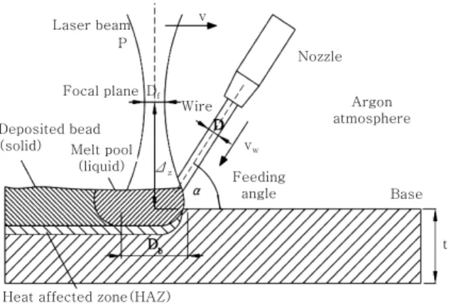 Fig. 1  Schematic drawing of the wire feeding DED proc- proc-ess 9-11) Diode laser Wire Argon Feeding Clad nozzle