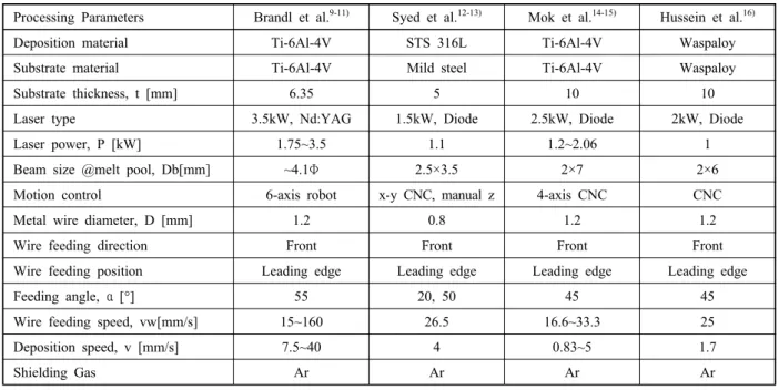 Table 1  Summary of experimental setups for laser metal deposition with wire feeding