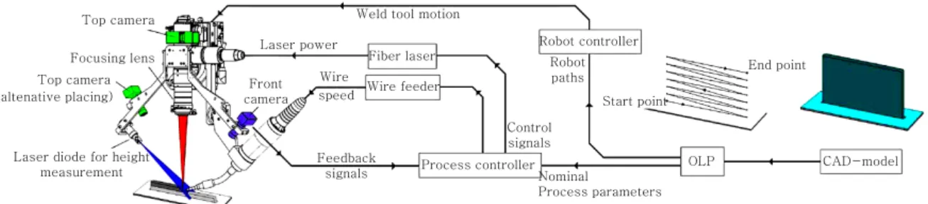 Fig. 5  Illustration of the robotized laser metal-wire deposition system with feedback control 18)