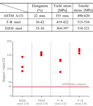 Table 1  Chemical composition for F-B steel and EH36 steel (wt%)Elongation (%) Yield stress [MPa] Tensile  stress [MPa]