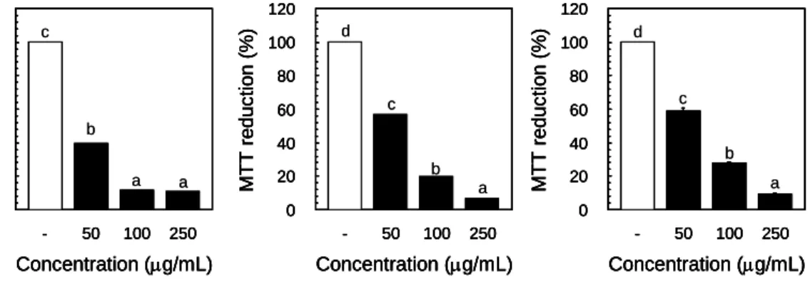 Fig.  6.  Inhibitory  effect  on  cell  survival  of  hexane  extract  on  the  human  cancer  cells
