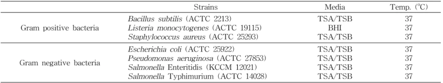 Table  1.  List  of  strains  and  media  used  for  antibacterial  experiments
