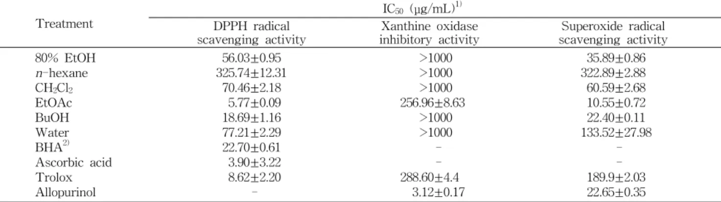 Table  2.  Yield  of  each  fractions  extracted  from  E.  helioscopia