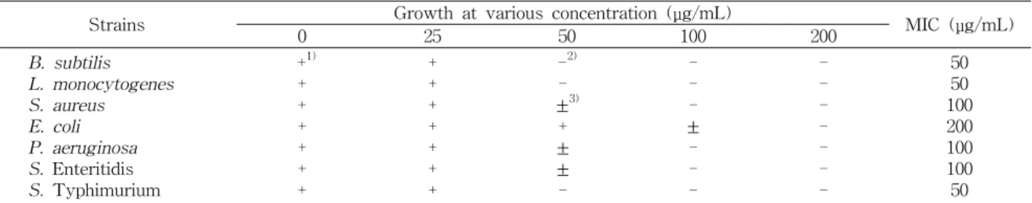 Table  5.  Minimum  inhibitory  concentrations  (MIC)  of  the  ethylacetate  fraction  from  E