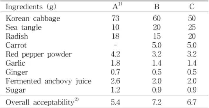 Table  1.  Recipe  developed  for  the  preparation  of  sea  tangle  added  Korean  cabbage  kimchi  and  its  sensory  evaluation  result Ingredients  (g)   A 1) B C Korean  cabbage Sea  tangle Radish Carrot